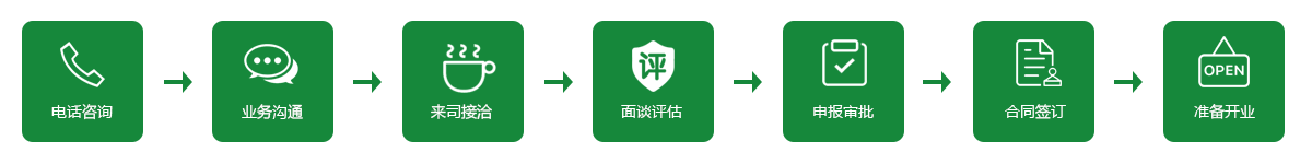 合作流程